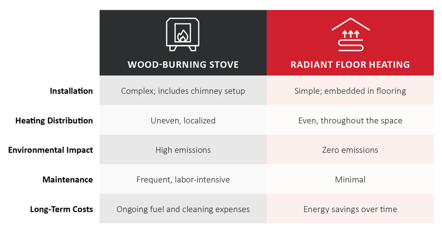 Radiant Floor Heat vs Wood Burning Stoves Cost Comparison