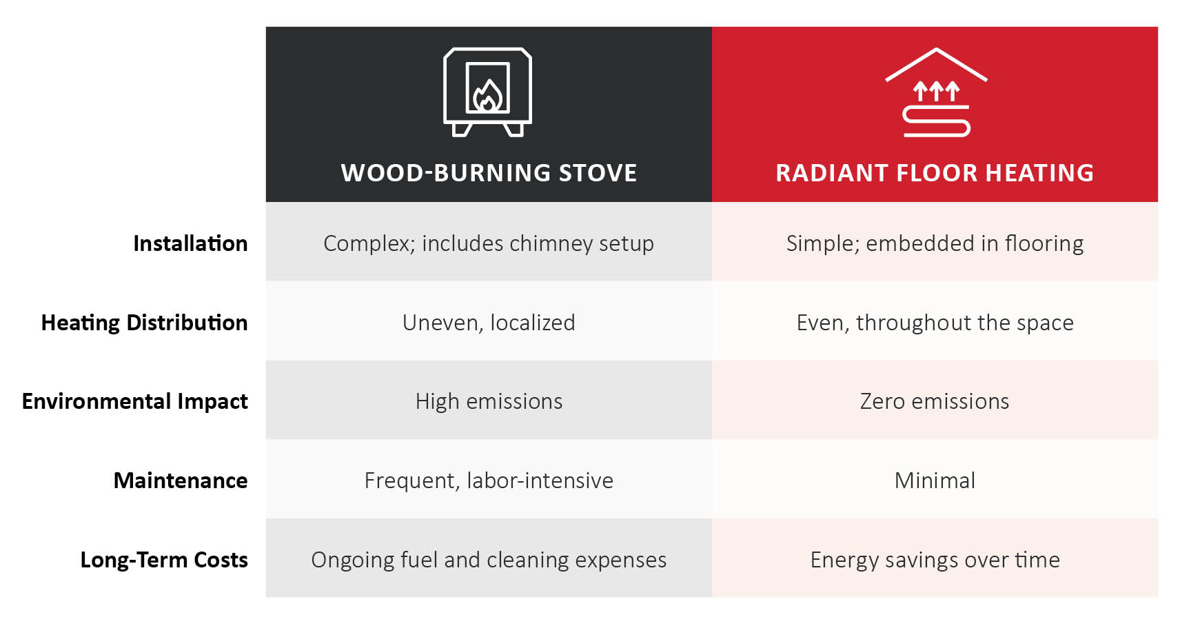 a chart comparing wood burning stoves to radiant floor heat