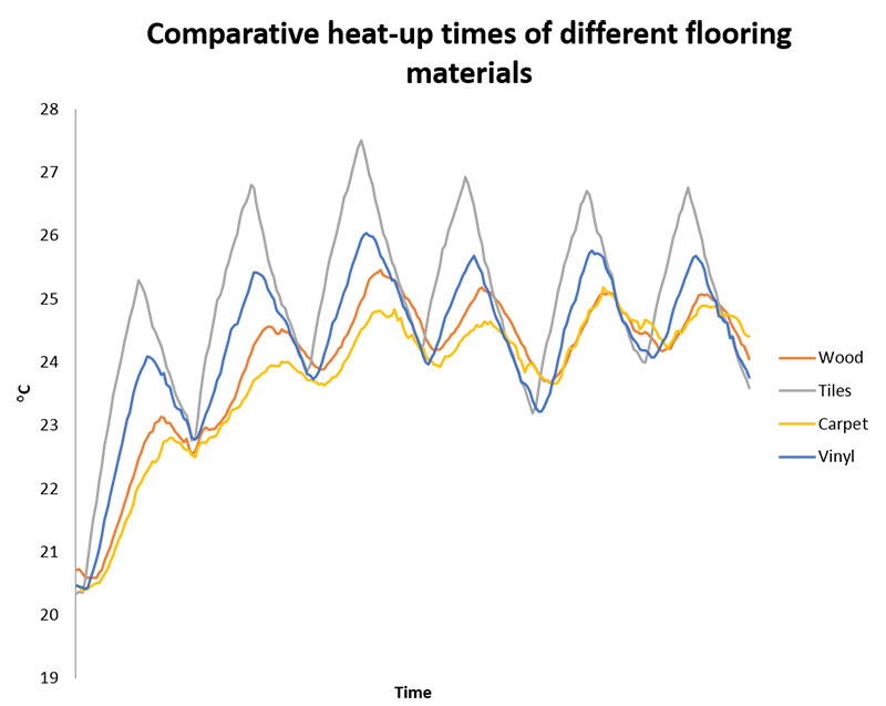 A graph showing the best flooring options for underfloor heating.