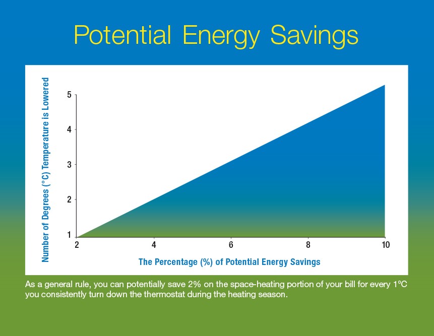 Potential Energy Savings graph