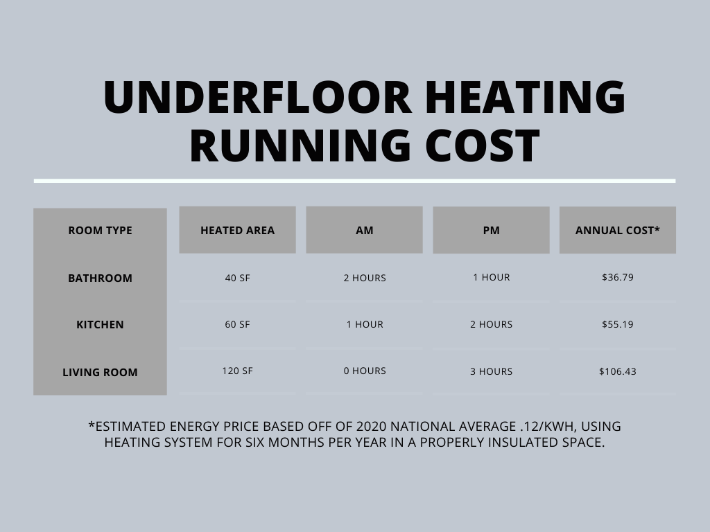 How Much Would Underfloor Heating Cost For Your Home