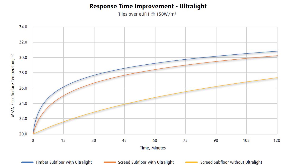 Ultralight Insulation Board Response Time Graph