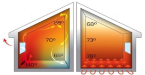 A diagram showing how heat circulates from underfloor heating vs. other heating methods.