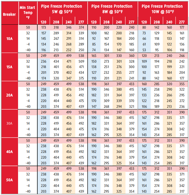 A chart showing the maximum length of Warmup's WSR Cable for pipe freeze and roof deicing.
