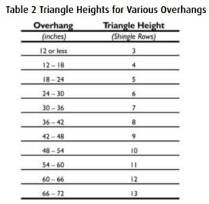 Table 2