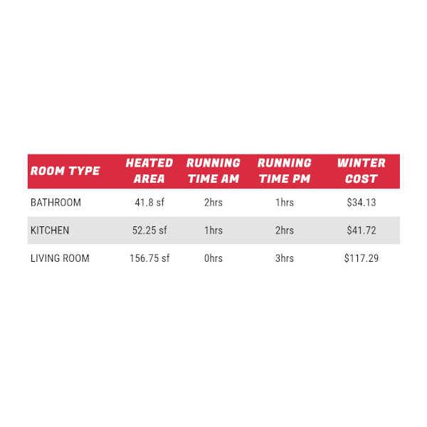 a table of the running costs of radiant floor heating