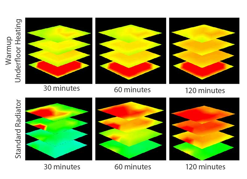 Heat Distribution