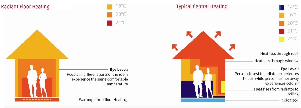 Infograph underfloor heating compared to typical systems