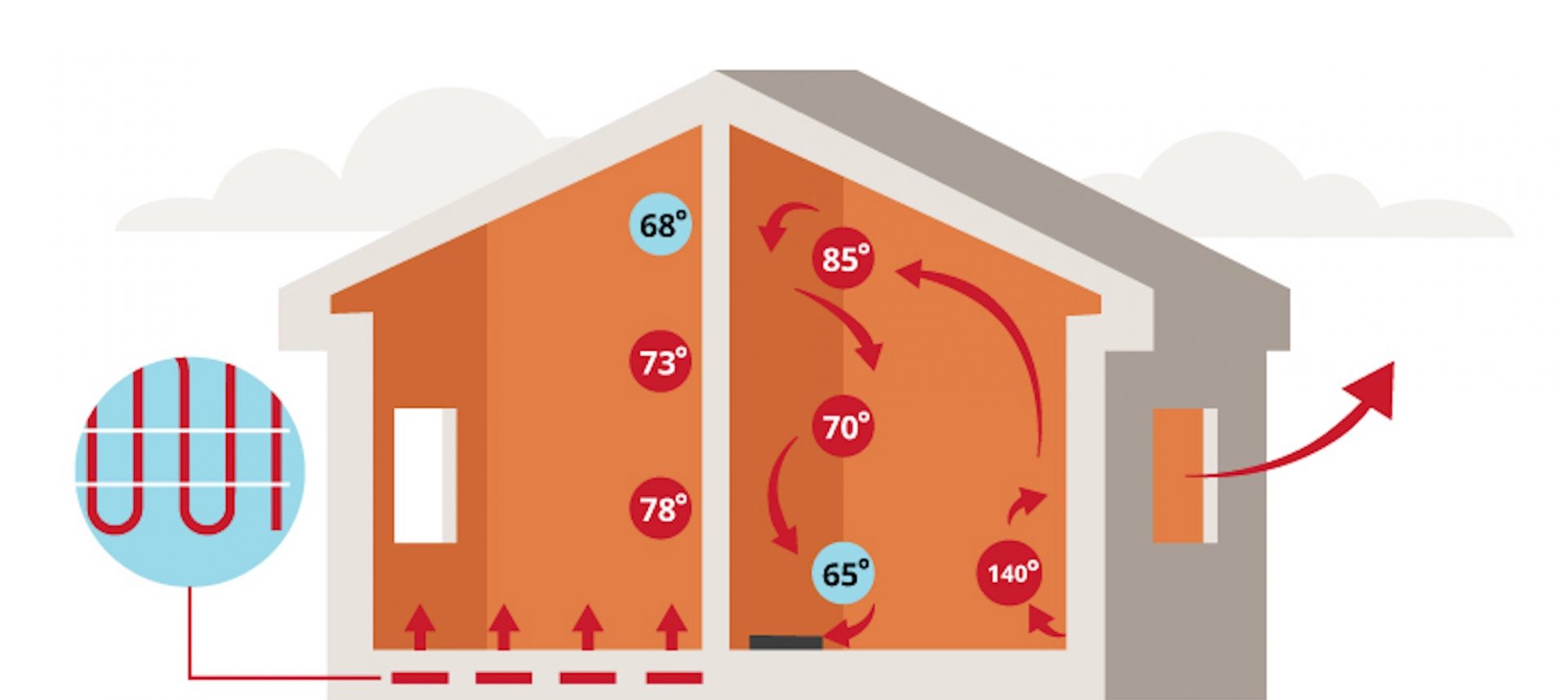 How to regulate heat with radiant heat vs. forced air heat