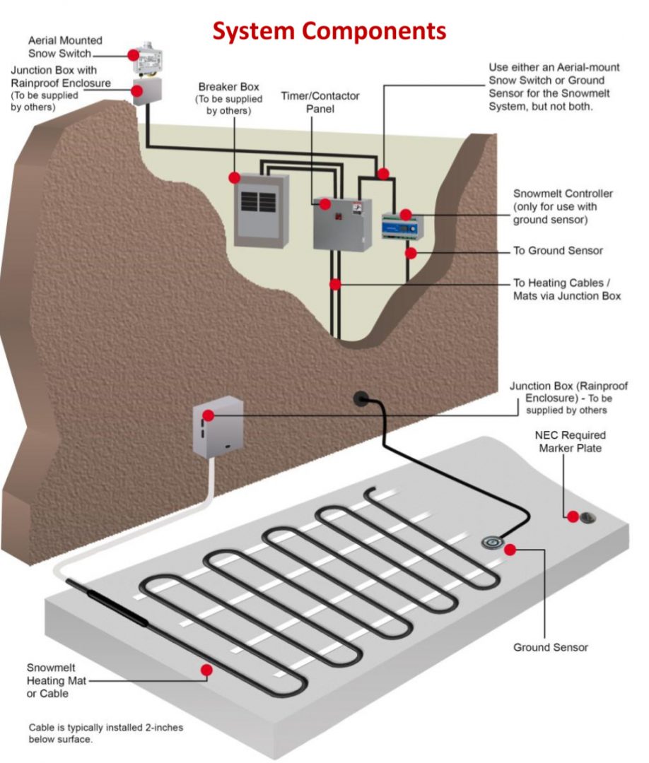 A diagram showing the components of an electric radiant snow melt system.