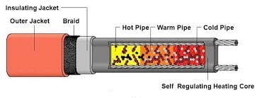 Diagram explaining the components of a self-regulating heating cable.